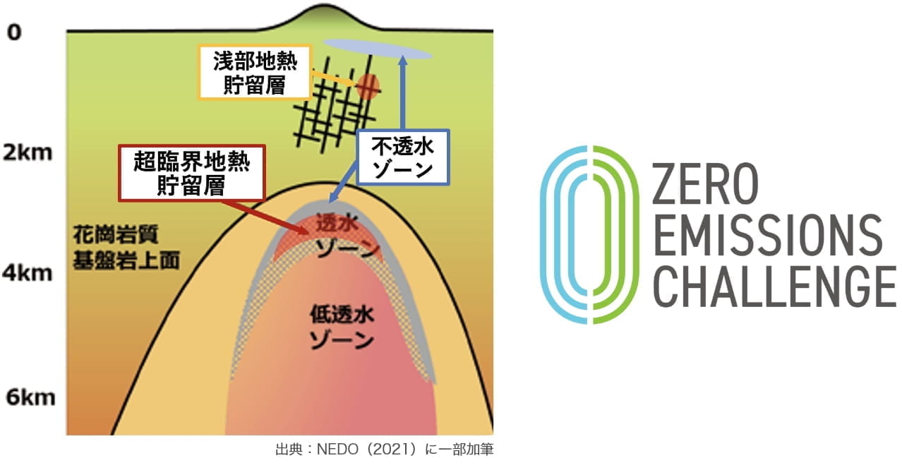 超臨界地熱資源概念図 ゼロエミ・チャレンジ企業ロゴ