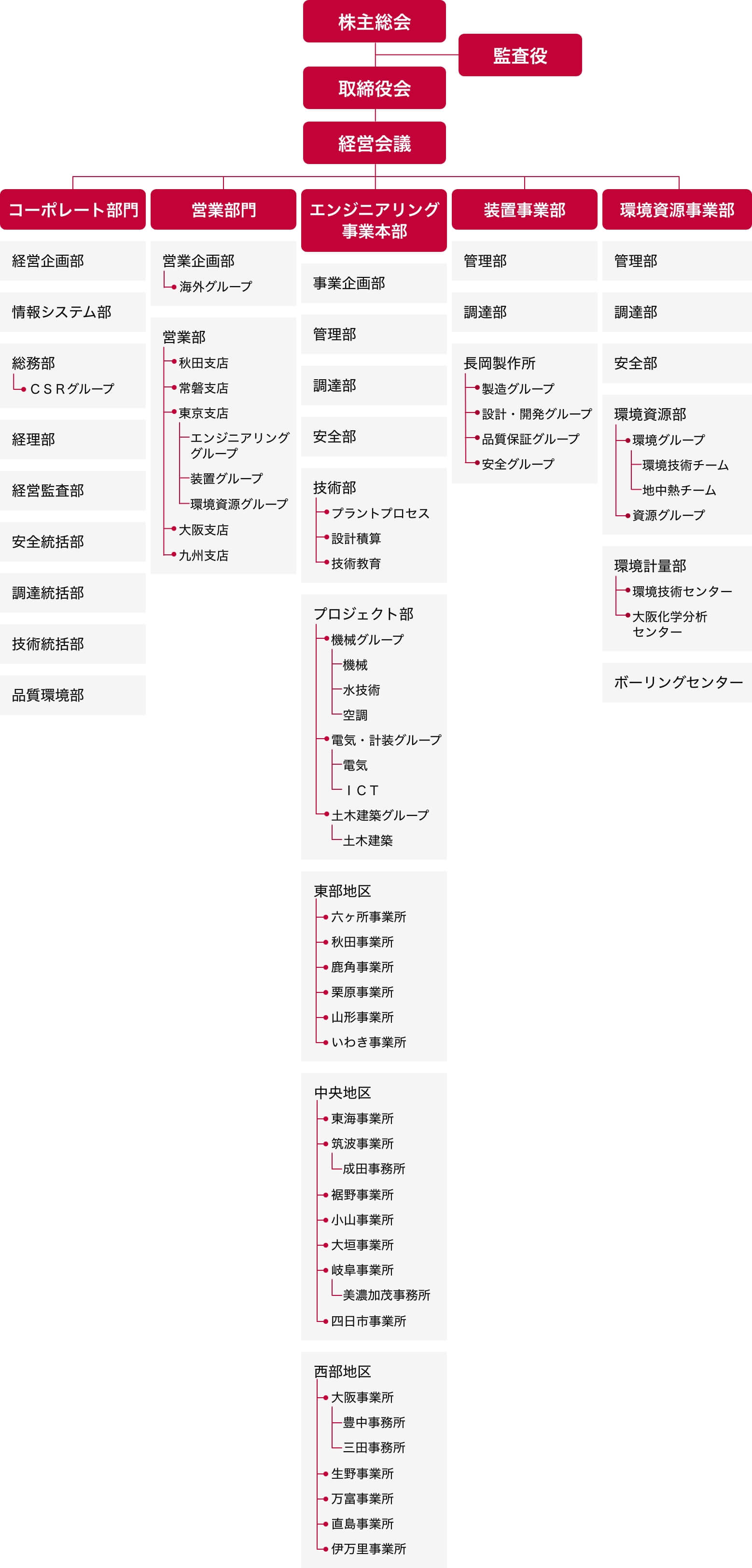 三菱マテリアルテクノ組織図