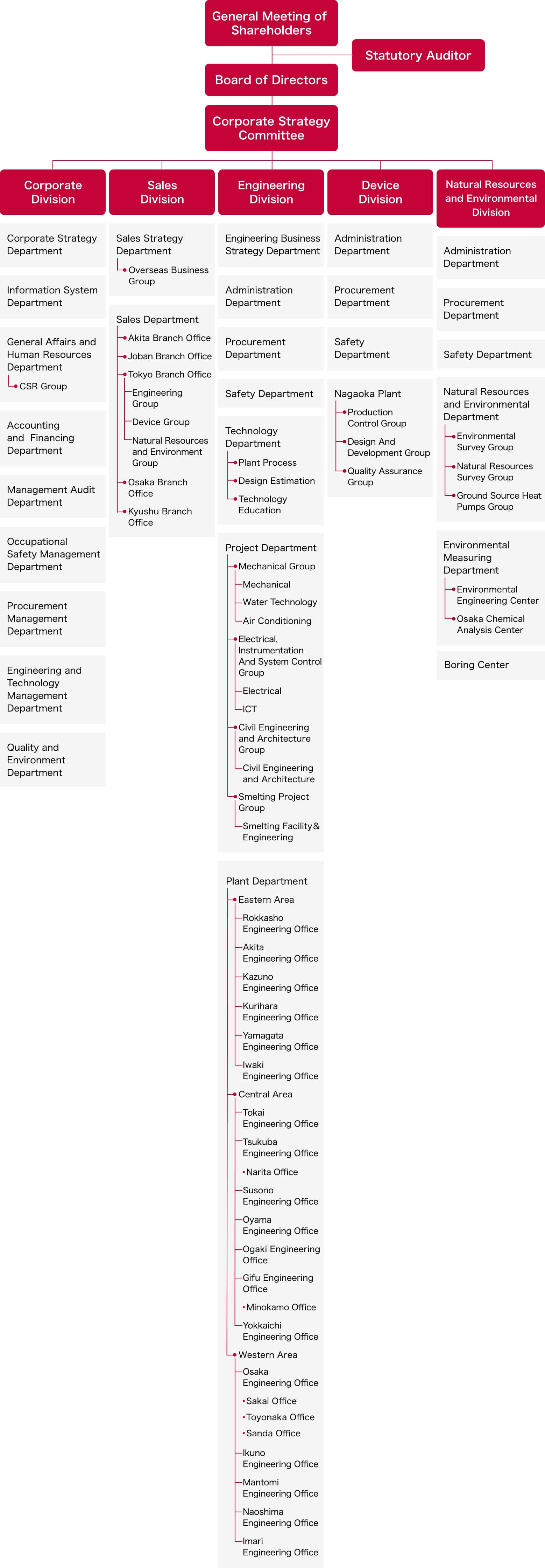 Organizational Chart