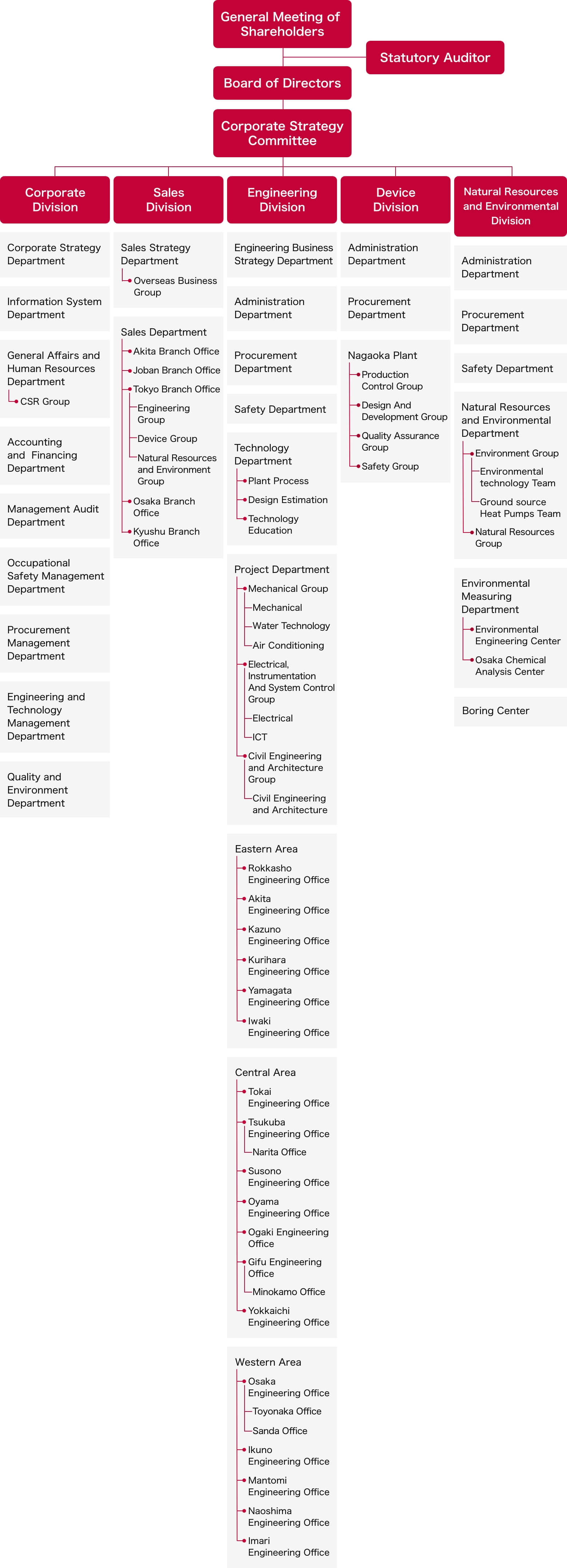 Organizational Chart