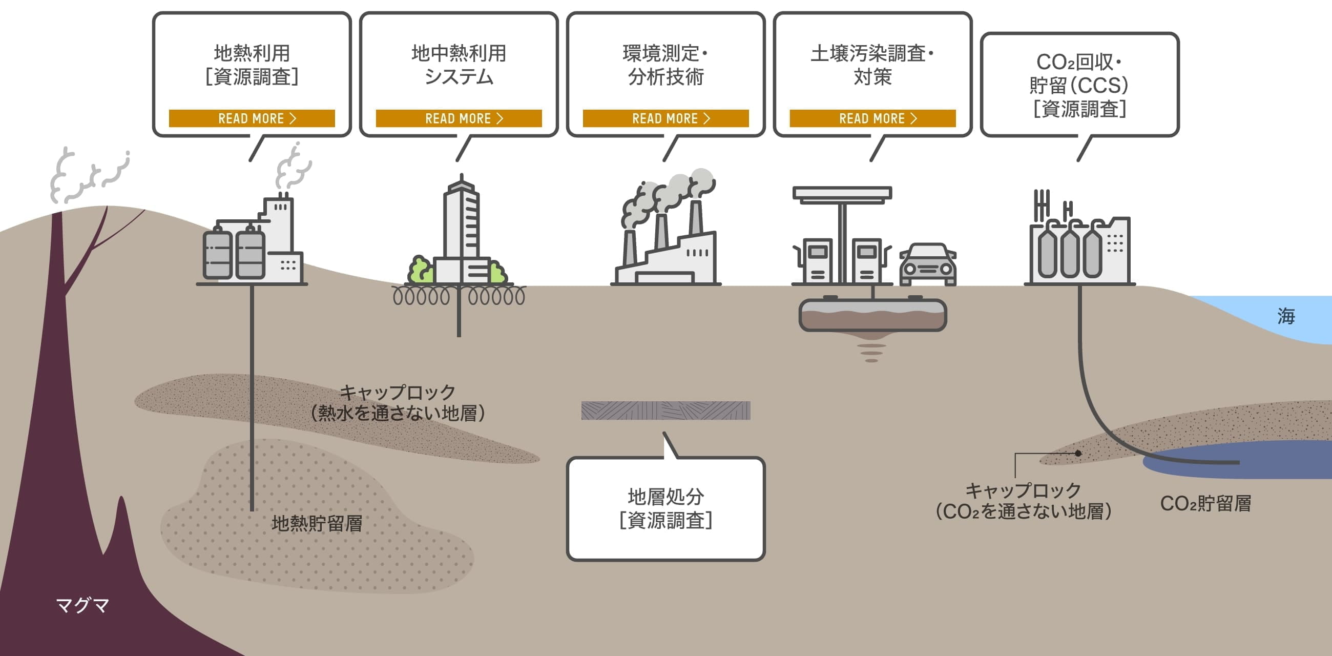 鉱山業をルーツとした応用技術　図式