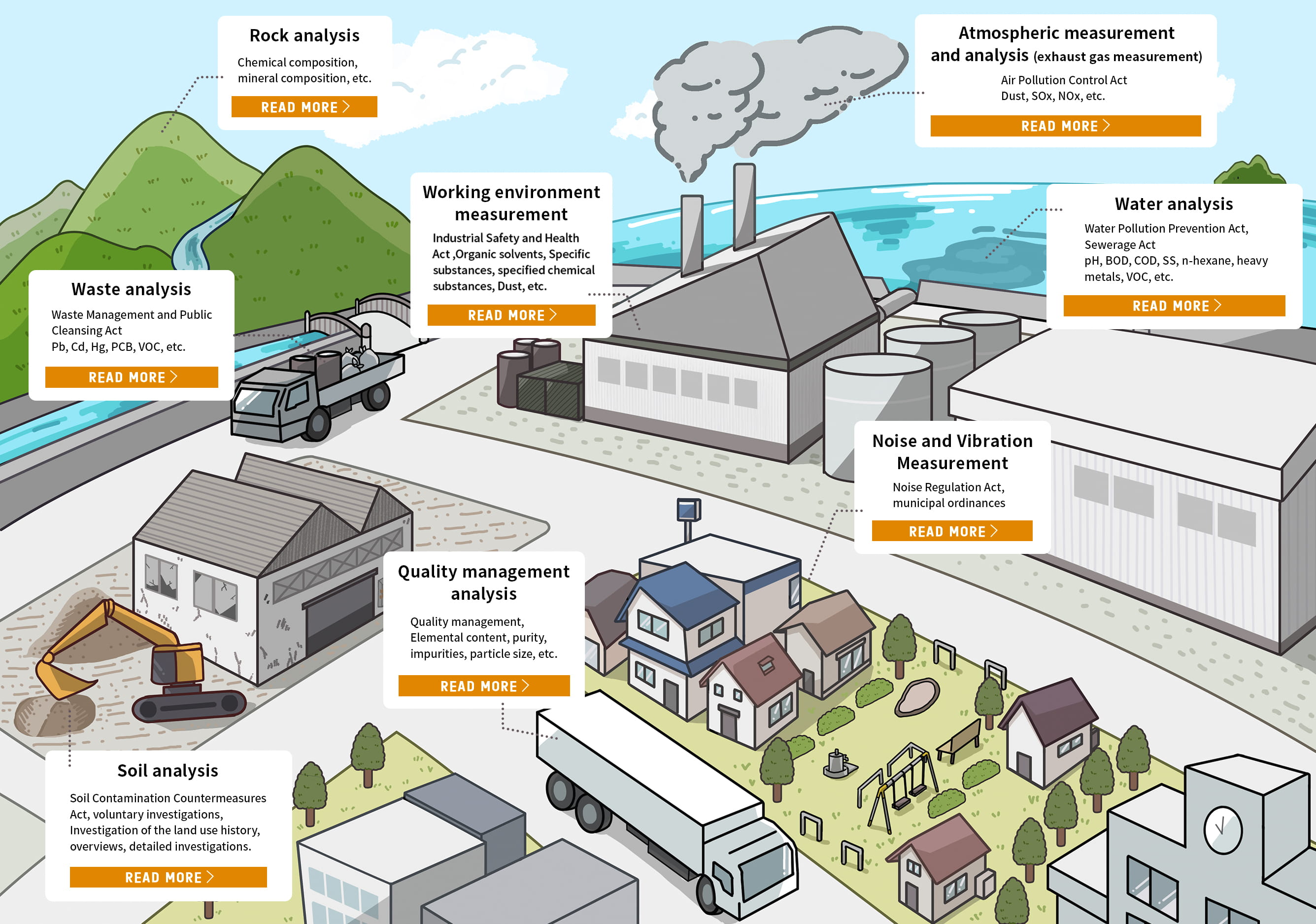 Illustration of where environment measurement / analysis technology is applied