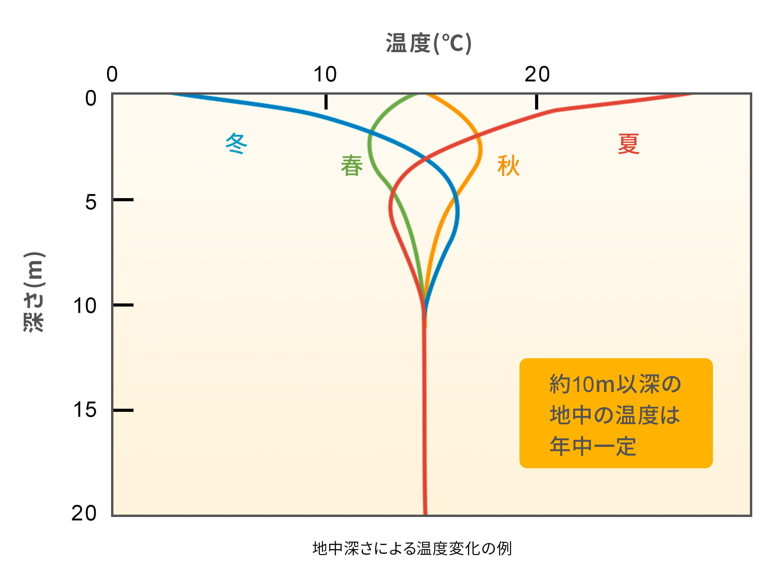 地中深さによる温度変化の例