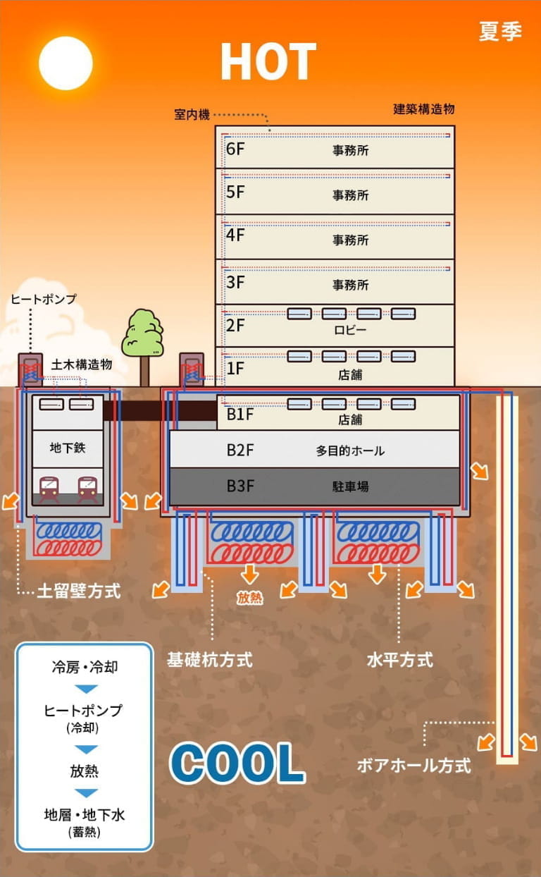 地中熱利用システムの概念図（HOT）