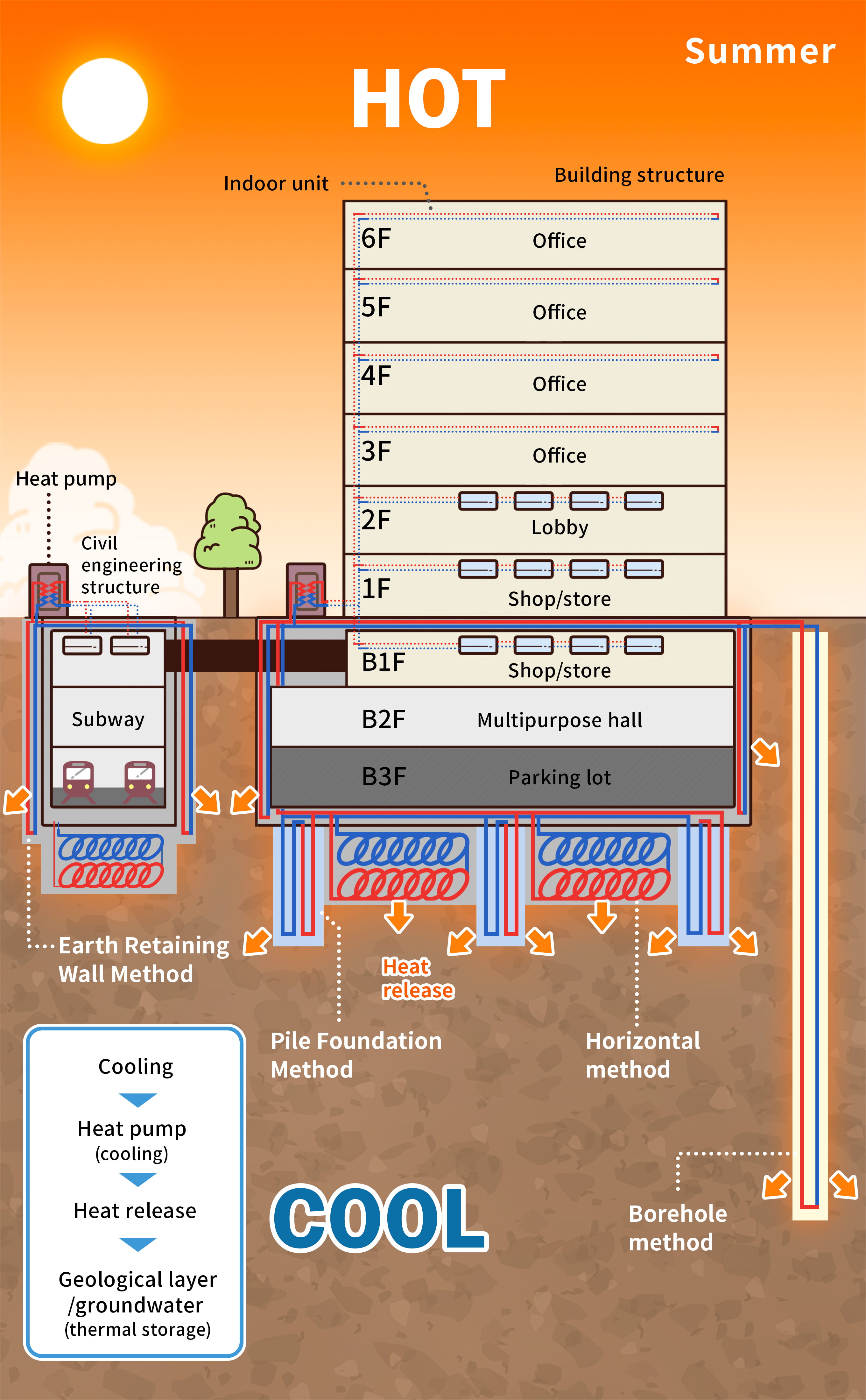 Conceptual diagram of the GSHP（HOT）