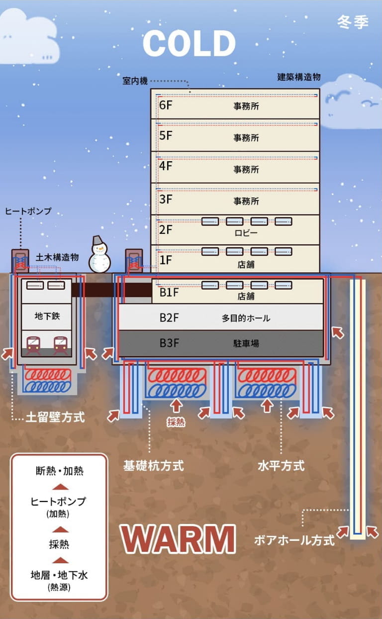 地中熱利用システムの概念図(COLD)