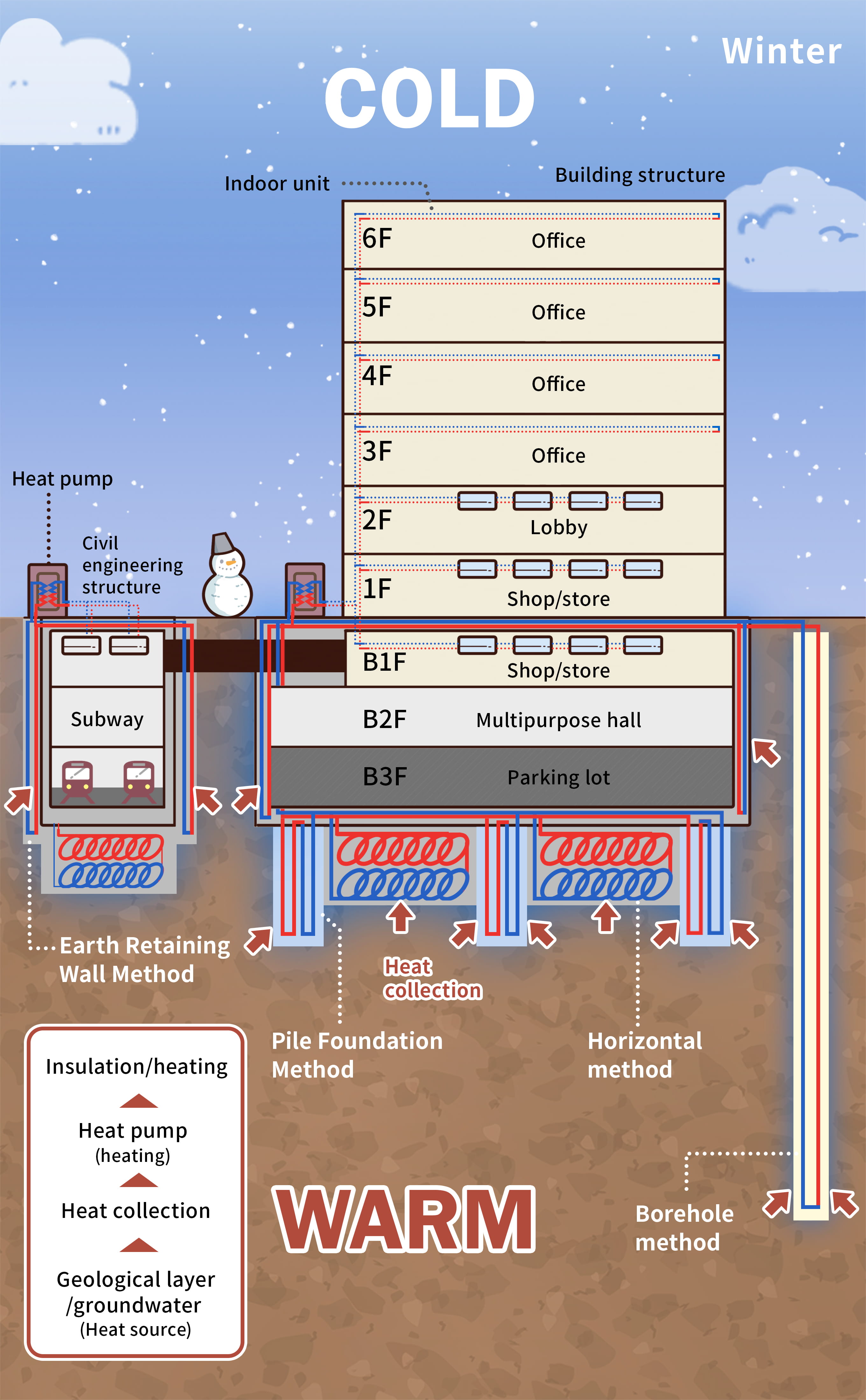 Conceptual diagram of the GSHP(COLD)