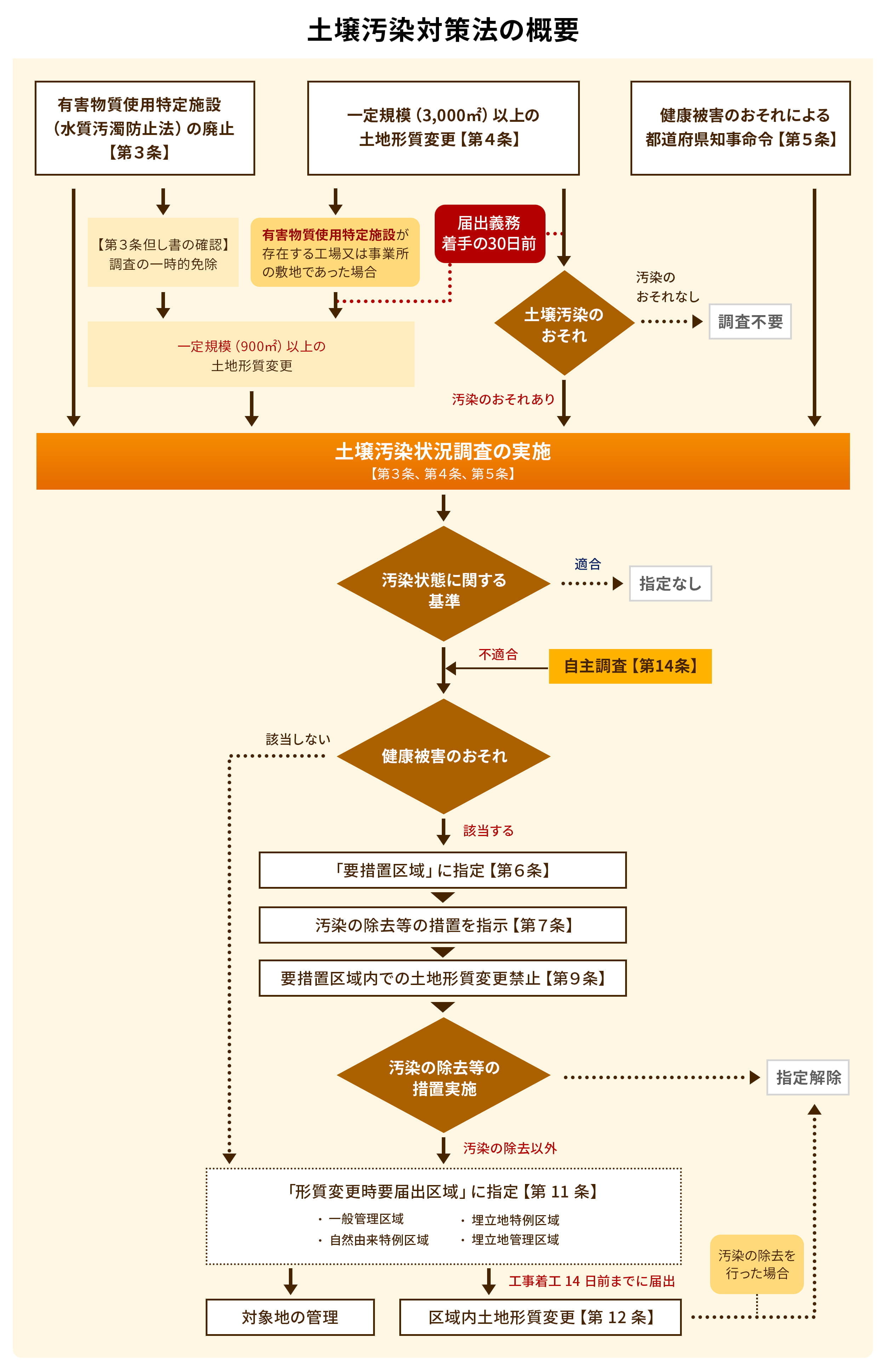 土壌汚染対策法の概要