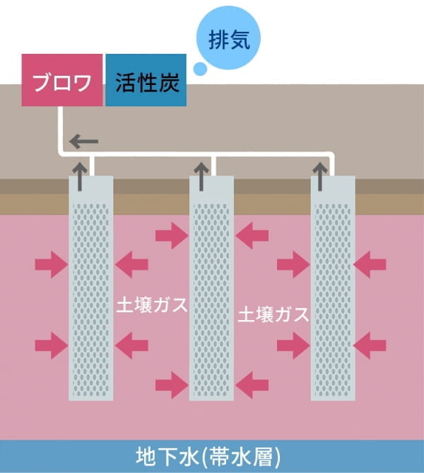 土壌ガス吸引工法