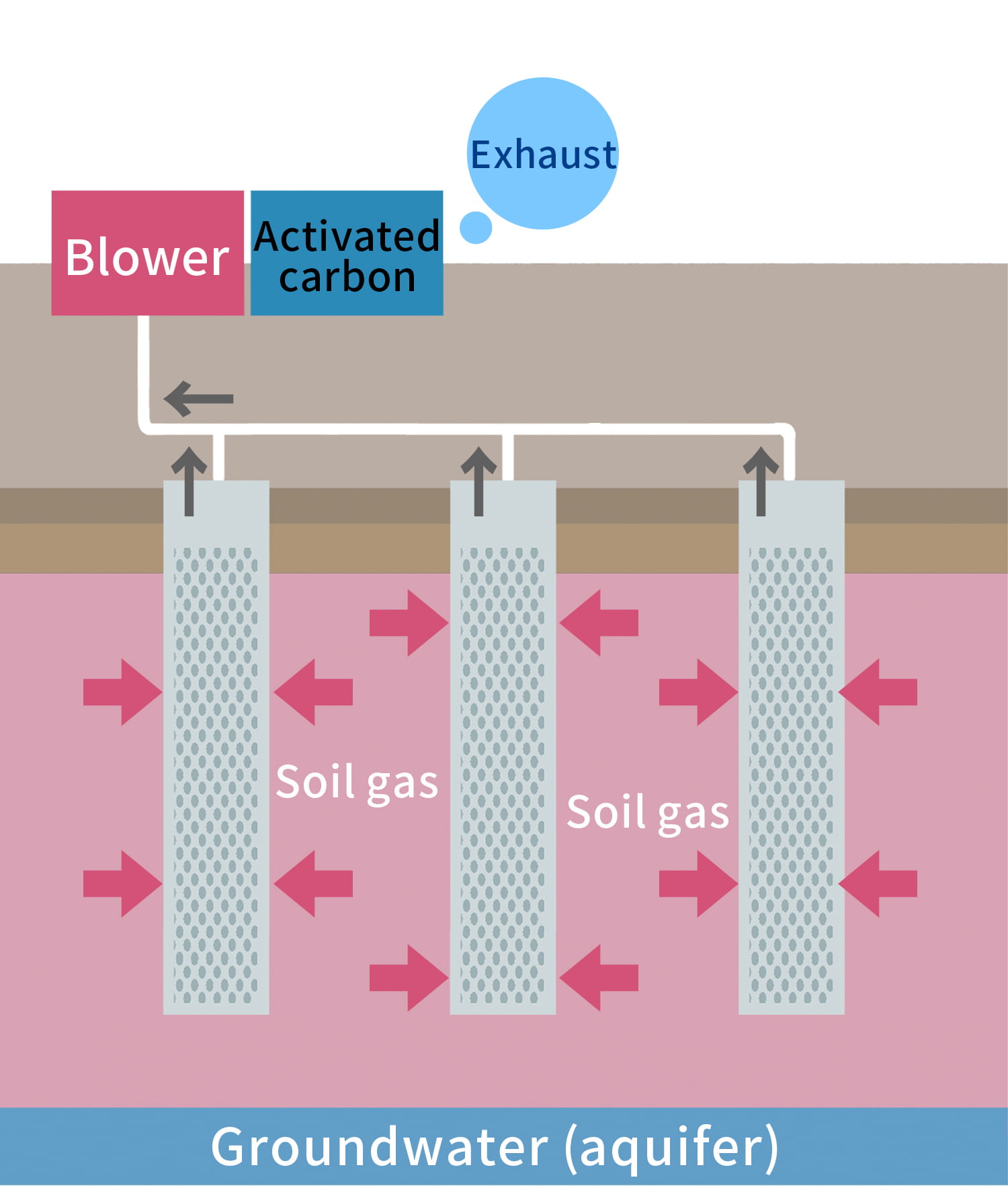 Soil Vapor Extraction Method