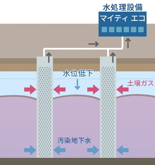 地下水・土壌ガス 二重吸引工法