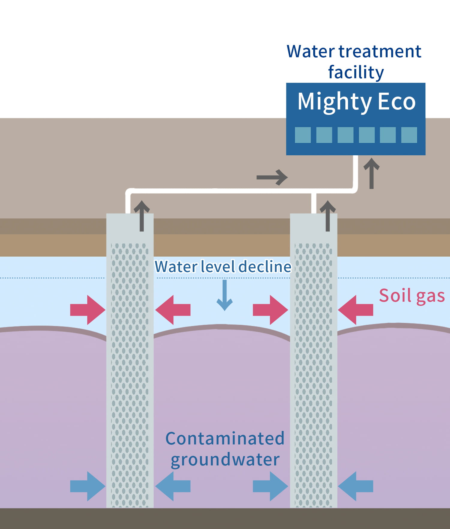 Dual-phase vacuum extraction Method