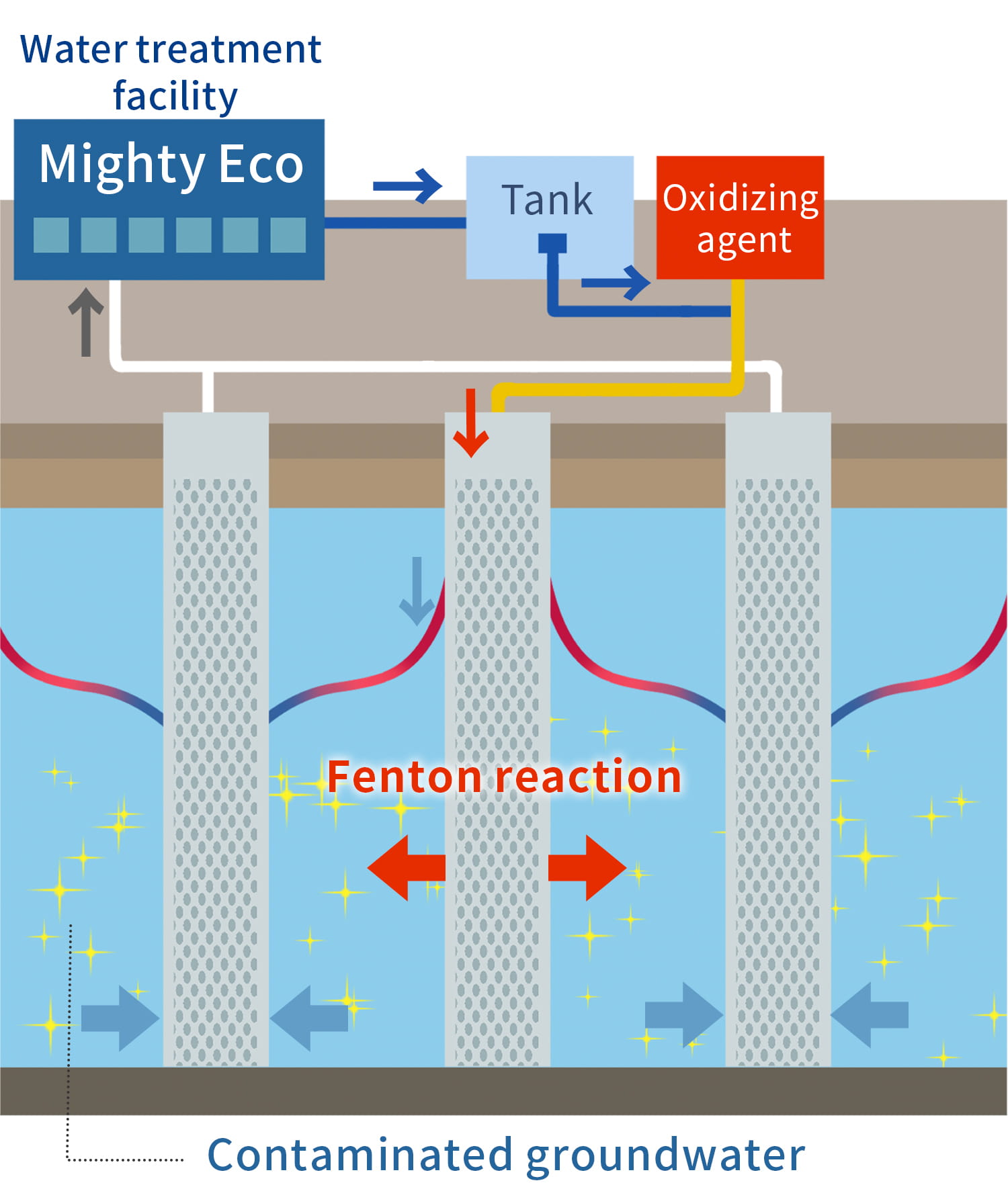 Oxidative Decomposition Method (Circulation Method with Oxidant)