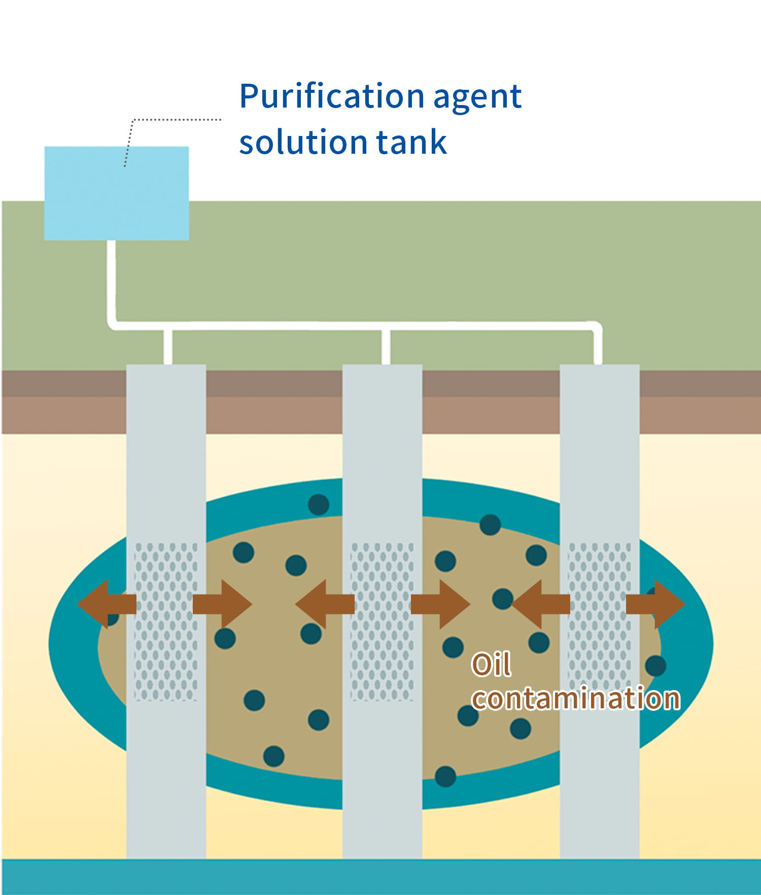 Oil Contamination Remediating Chemical Injection Method 