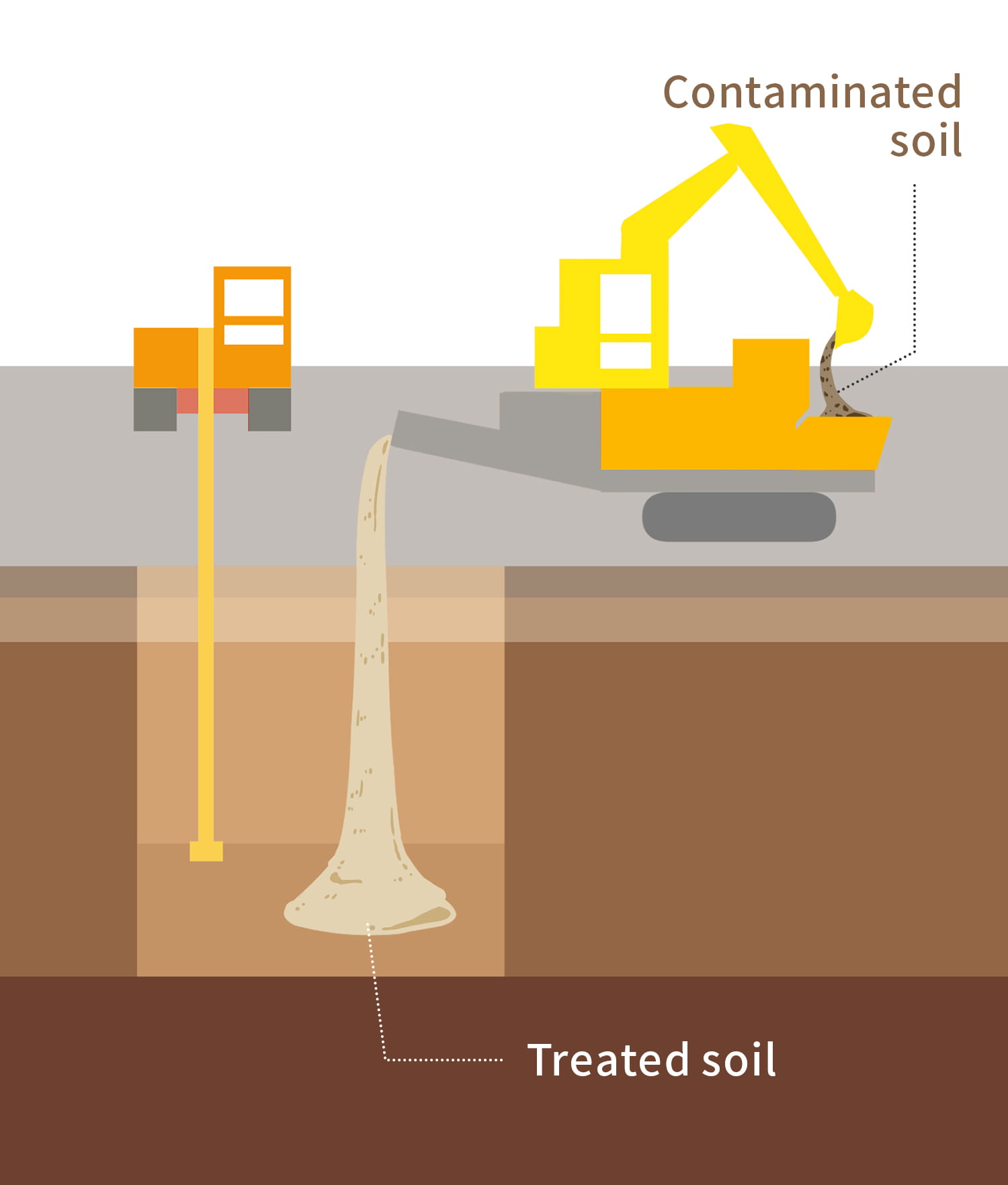 Ex situ stabilization and backfilling method