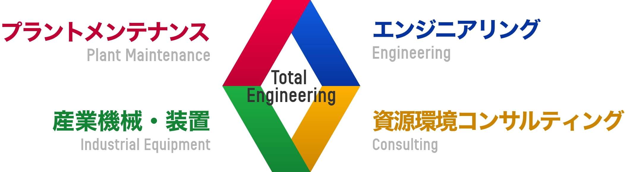 プラントメンテナンス・エンジニアリング・産業機械・装置・資源環境コンサルティング