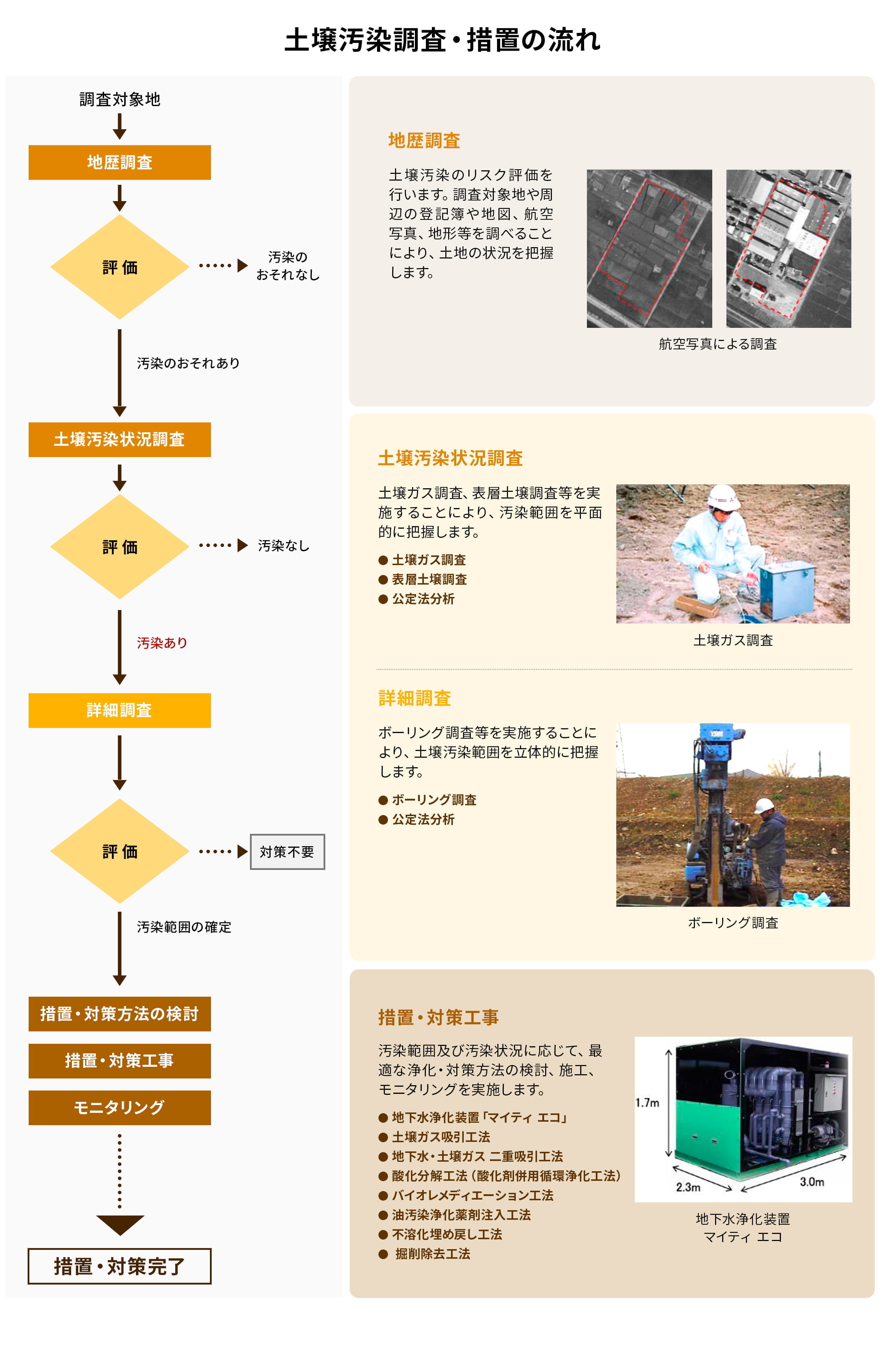 土壌汚染調査・措置の流れ
