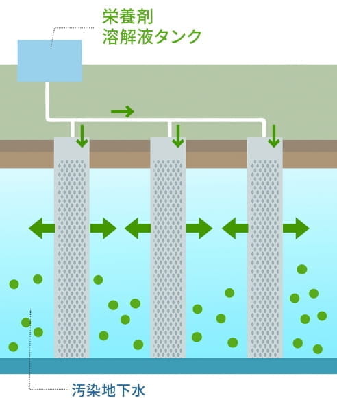 バイオレメディエーション工法