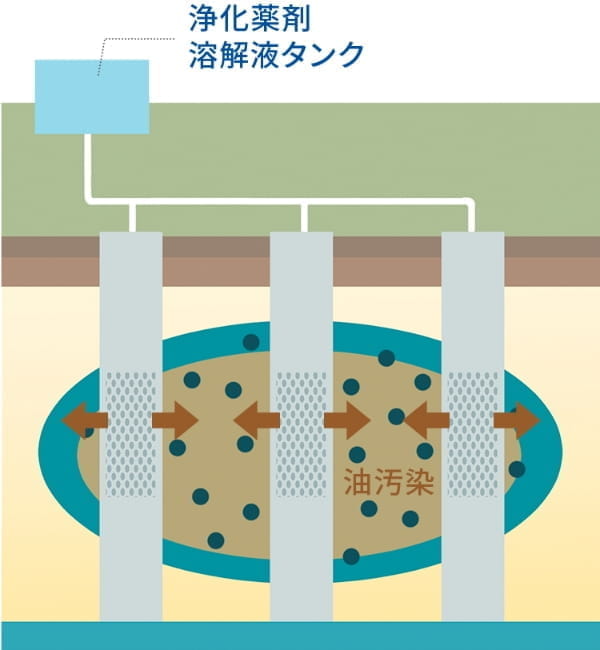 油汚染浄化薬剤注入工法