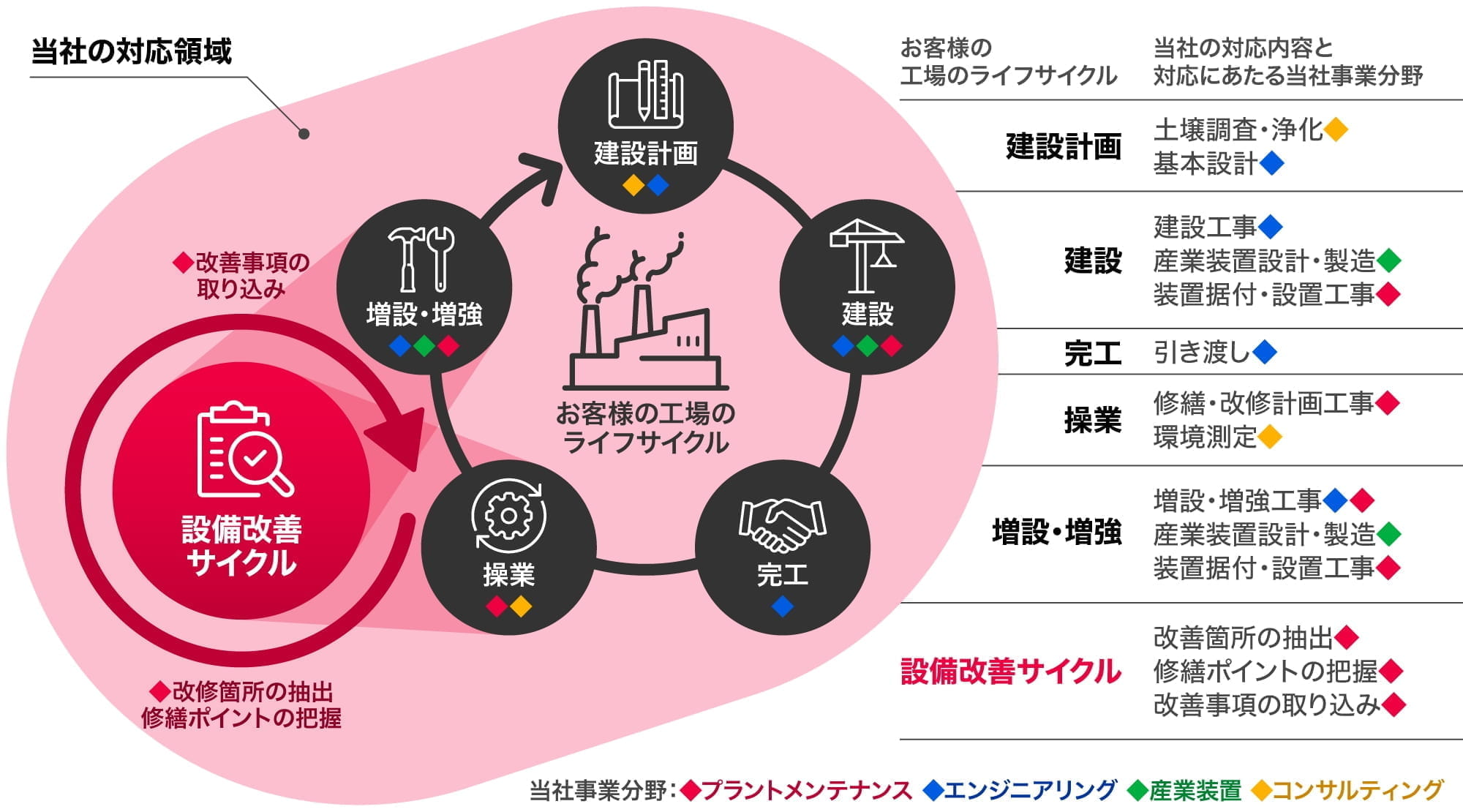 当社の対応領域とお客様のライフサイクルの関係